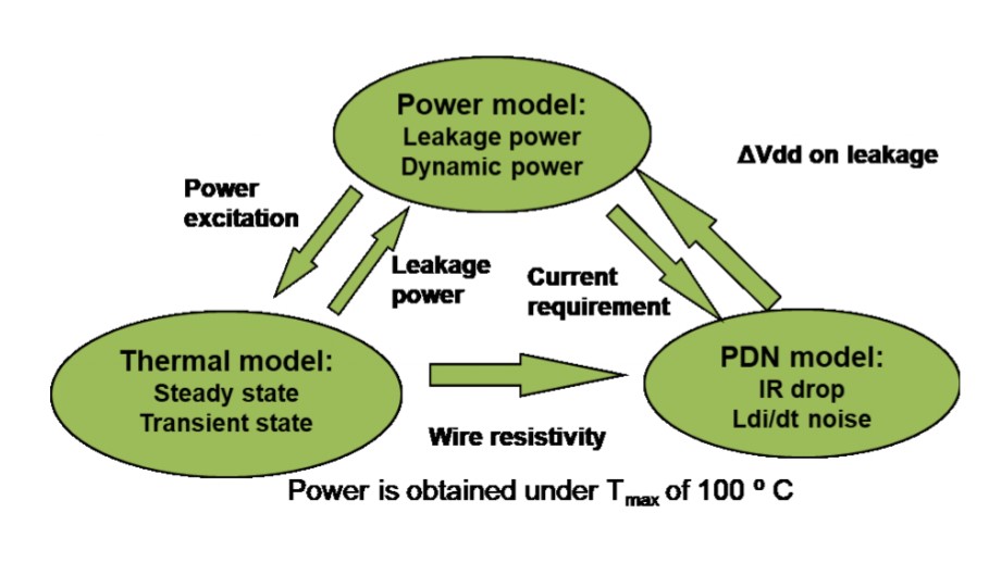 Thermal PDN co-analysis